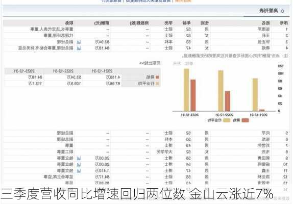 三季度营收同比增速回归两位数 金山云涨近7%