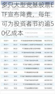 多只大型宽基股票ETF宣布降费，每年可为投资者节约逾50亿成本