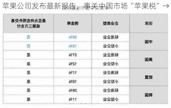 苹果公司发布最新报告，事关中国市场“苹果税”→