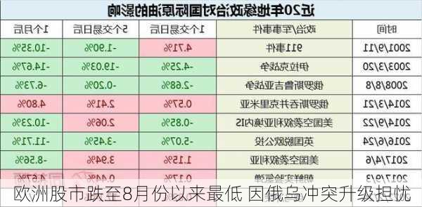 欧洲股市跌至8月份以来最低 因俄乌冲突升级担忧