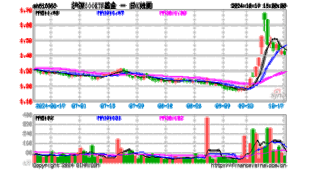 广发基金ETF舍不得降费：百亿规模广发沪深300ETF（510360）管理费率0.5%，若降至0.15%每年收入减少3675万元