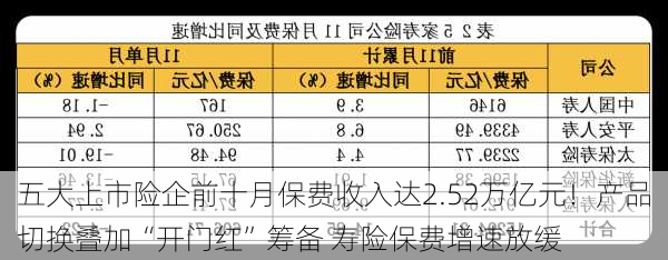 五大上市险企前十月保费收入达2.52万亿元！产品切换叠加“开门红”筹备 寿险保费增速放缓