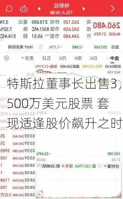 特斯拉董事长出售3，500万美元股票 套现适逢股价飙升之时