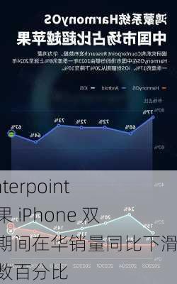 Counterpoint：苹果 iPhone 双十一期间在华销量同比下滑两位数百分比