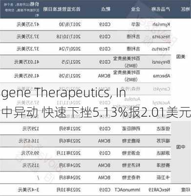 Allogene Therapeutics, Inc.盘中异动 快速下挫5.13%报2.01美元