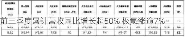 前三季度累计营收同比增长超50% 极氪涨逾7%