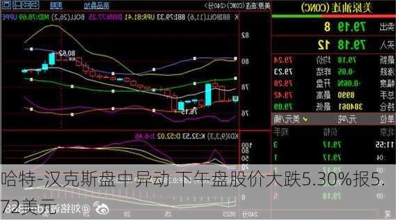 哈特-汉克斯盘中异动 下午盘股价大跌5.30%报5.72美元