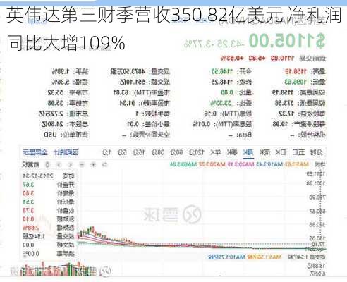 英伟达第三财季营收350.82亿美元 净利润同比大增109%