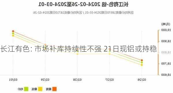 长江有色: 市场补库持续性不强 21日现铝或持稳