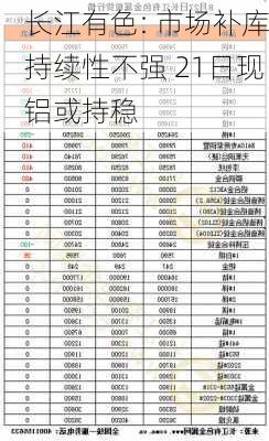 长江有色: 市场补库持续性不强 21日现铝或持稳