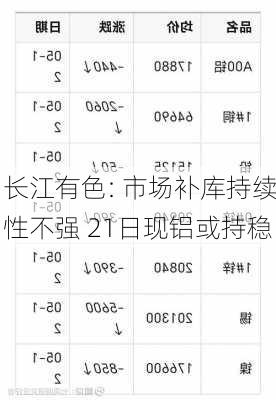 长江有色: 市场补库持续性不强 21日现铝或持稳