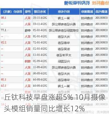 丘钛科技早盘涨超5% 10月摄像头模组销量同比增长12%