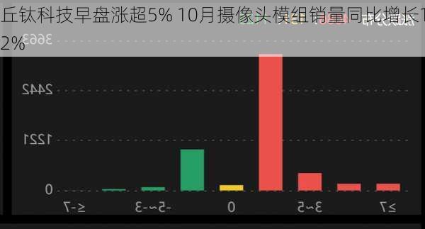 丘钛科技早盘涨超5% 10月摄像头模组销量同比增长12%