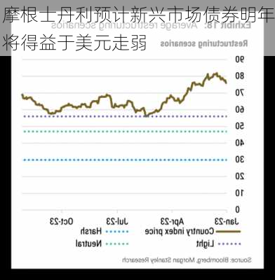 摩根士丹利预计新兴市场债券明年将得益于美元走弱