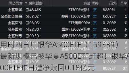 用时四日！银华A500ETF（159339）最新规模已被华夏A500ETF赶超！银华A500ETF昨日遭净赎回0.18亿元