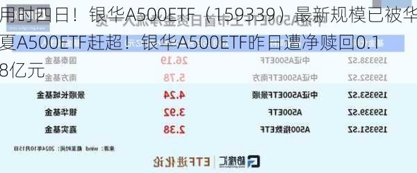 用时四日！银华A500ETF（159339）最新规模已被华夏A500ETF赶超！银华A500ETF昨日遭净赎回0.18亿元