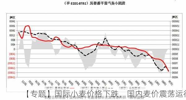 【专题】国际小麦价格下跌，国内麦价震荡运行