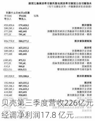 贝壳第三季度营收226亿元 经调净利润17.8 亿元