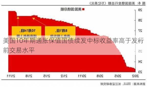 美国10年期通胀保值国债续发中标收益率高于发行前交易水平