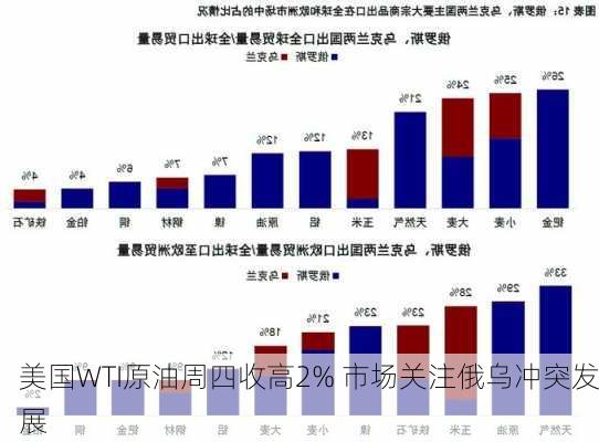 美国WTI原油周四收高2% 市场关注俄乌冲突发展