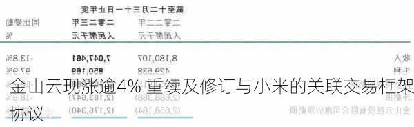 金山云现涨逾4% 重续及修订与小米的关联交易框架协议