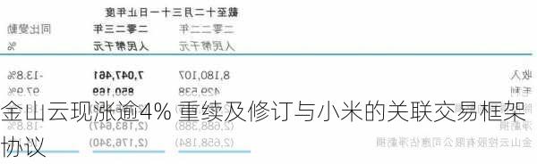 金山云现涨逾4% 重续及修订与小米的关联交易框架协议