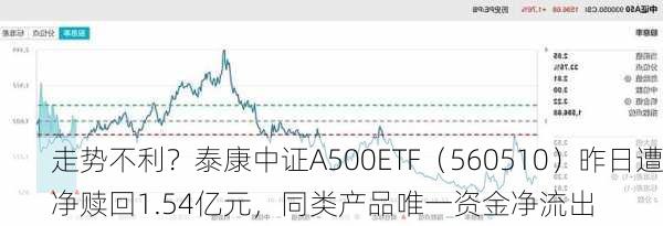 走势不利？泰康中证A500ETF（560510）昨日遭净赎回1.54亿元，同类产品唯一资金净流出