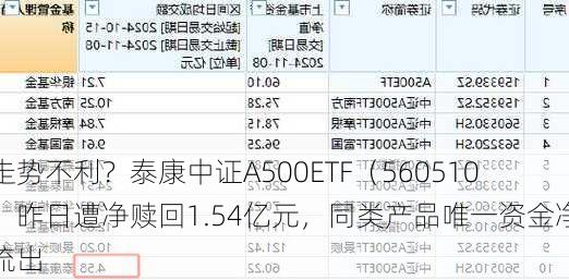 走势不利？泰康中证A500ETF（560510）昨日遭净赎回1.54亿元，同类产品唯一资金净流出