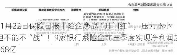 11月22日保险日报丨险企鏖战“开门红”，压力不小但不能不“战”！9家银行系险企前三季度实现净利润超168亿