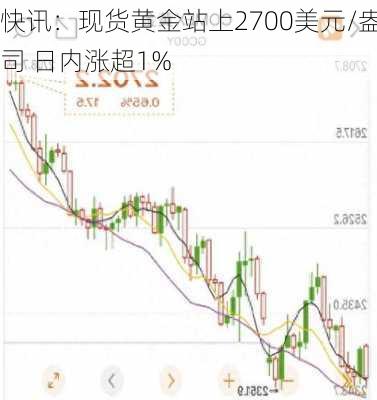 快讯：现货黄金站上2700美元/盎司 日内涨超1%