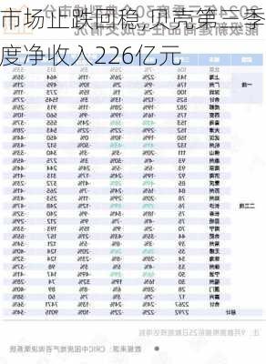 市场止跌回稳,贝壳第三季度净收入226亿元