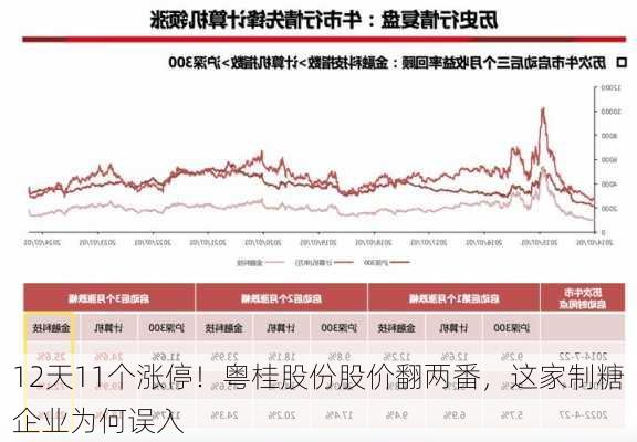 12天11个涨停！粤桂股份股价翻两番，这家制糖企业为何误入