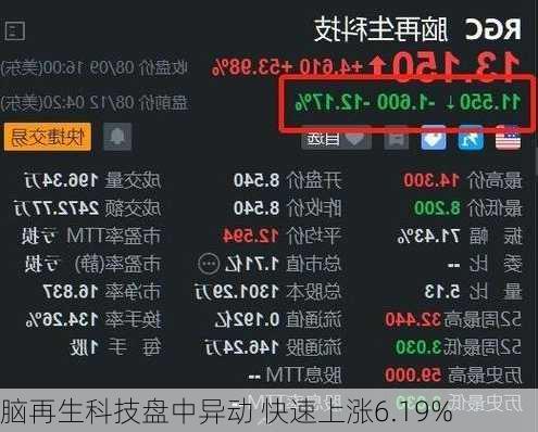 脑再生科技盘中异动 快速上涨6.19%