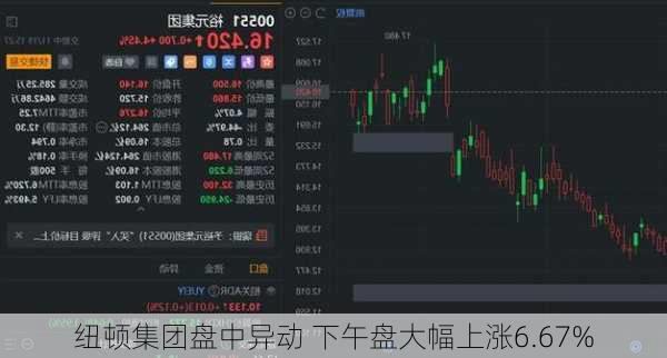 纽顿集团盘中异动 下午盘大幅上涨6.67%