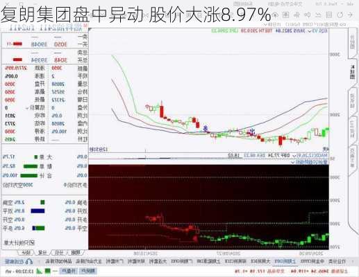 复朗集团盘中异动 股价大涨8.97%