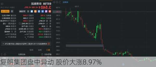 复朗集团盘中异动 股价大涨8.97%