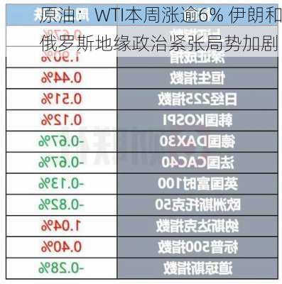 原油：WTI本周涨逾6% 伊朗和俄罗斯地缘政治紧张局势加剧