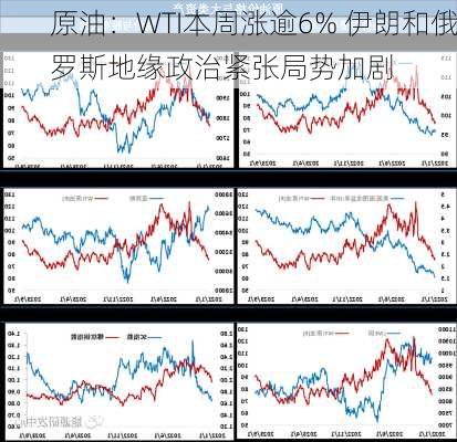 原油：WTI本周涨逾6% 伊朗和俄罗斯地缘政治紧张局势加剧