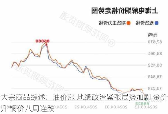 大宗商品综述：油价涨 地缘政治紧张局势加剧 金价升 铜价八周连跌