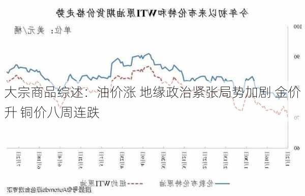 大宗商品综述：油价涨 地缘政治紧张局势加剧 金价升 铜价八周连跌