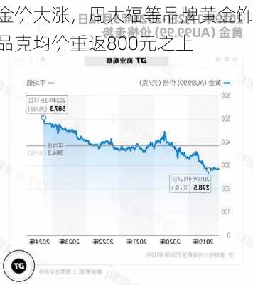 金价大涨，周大福等品牌黄金饰品克均价重返800元之上