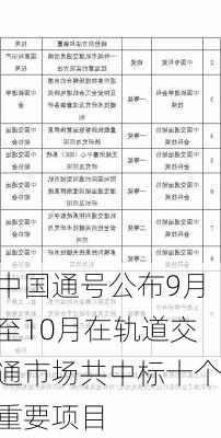 中国通号公布9月至10月在轨道交通市场共中标十个重要项目