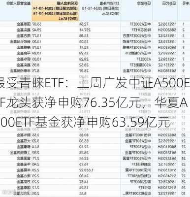 最受青睐ETF：上周广发中证A500ETF龙头获净申购76.35亿元，华夏A500ETF基金获净申购63.59亿元