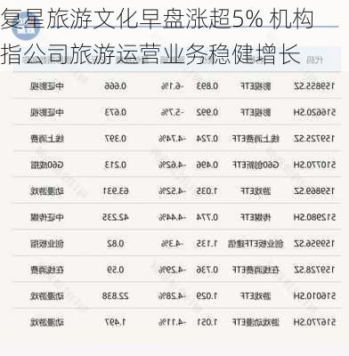 复星旅游文化早盘涨超5% 机构指公司旅游运营业务稳健增长