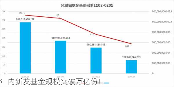 年内新发基金规模突破万亿份！