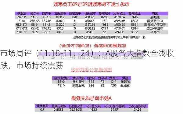 市场周评（11.18-11．24）：A股各大指数全线收跌，市场持续震荡