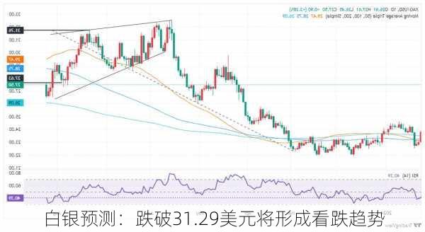 白银预测：跌破31.29美元将形成看跌趋势
