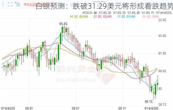 白银预测：跌破31.29美元将形成看跌趋势