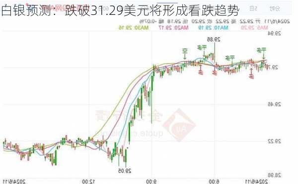 白银预测：跌破31.29美元将形成看跌趋势