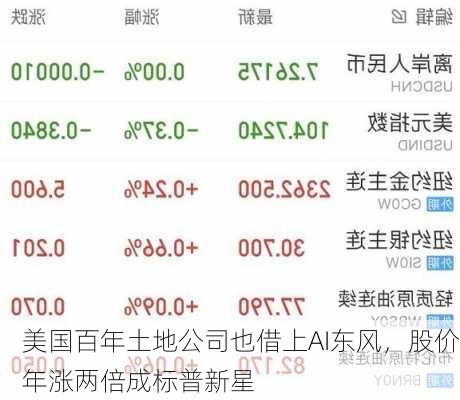 美国百年土地公司也借上AI东风，股价年涨两倍成标普新星